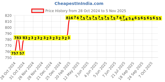 moglix.com Miranda 10x100mm S400E/M35 Grade Square Bevelled End HSS Toolbit Blank miranda Price History Graph from 28 Oct 2024 to 5 Nov 2025