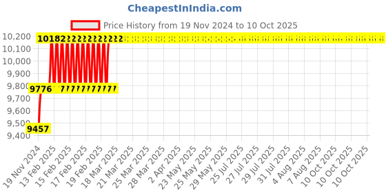 moglix.com Miranda 10x100mm S400/T42 Grade Round HSS Toolbit Blank (Pack of 10) miranda Price History Graph from 19 Nov 2024 to 10 Oct 2025