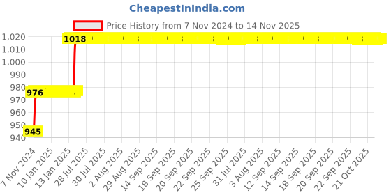 moglix.com Miranda 10x100mm S400/T42 Grade Square Bevelled End HSS Toolbit Blank miranda Price History Graph from 7 Nov 2024 to 13 Nov 2025