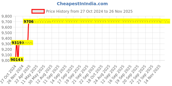 moglix.com Miranda 10x100mm S500/T42 Grade Round HSS Toolbit Blank (Pack of 10) miranda Price History Graph from 27 Oct 2024 to 25 Nov 2025