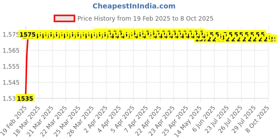 moglix.com Miranda 10x12x100mm T42 Grade Rectangular HSS Flat Toolbit Blank miranda Price History Graph from 19 Feb 2025 to 7 Oct 2025