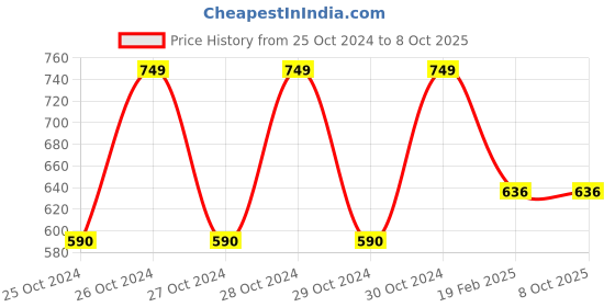 moglix.com Miranda 10x12x60mm Conical Shape Tungsten Carbide Rotary Burr, AM4, Shank Diameter: 6SHK miranda Price History Graph from 25 Oct 2024 to 8 Oct 2025