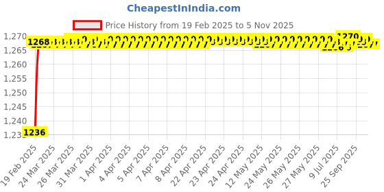 moglix.com Miranda 10x150mm S100 M35 Grade Round HSS Toolbit Blank miranda Price History Graph from 19 Feb 2025 to 5 Nov 2025