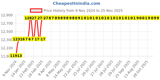 moglix.com Miranda 10x150mm S400E/M35 Grade Round HSS Toolbit Blank (Pack of 10) miranda Price History Graph from 9 Nov 2024 to 25 Nov 2025