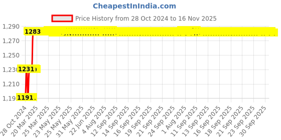 moglix.com Miranda 10x150mm S400E/M35 Grade Square Bevelled End HSS Toolbit Blank miranda Price History Graph from 28 Oct 2024 to 16 Nov 2025
