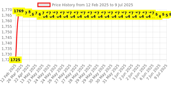 moglix.com Miranda 10x150mm S500/T42 Grade Square Bevelled End HSS Toolbit Blank miranda Price History Graph from 12 Feb 2025 to 9 Jul 2025