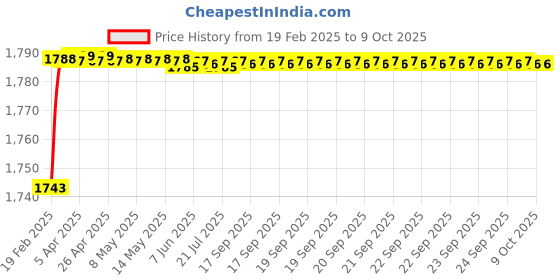 moglix.com Miranda 10x200mm S100 M35 Grade Round HSS Toolbit Blank miranda Price History Graph from 19 Feb 2025 to 8 Oct 2025