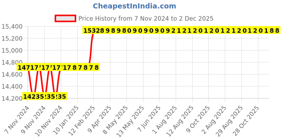 moglix.com Miranda 10x200mm S100 M35 Grade Square Bevelled End HSS Toolbit Blank (Pack of 10) miranda Price History Graph from 7 Nov 2024 to 1 Dec 2025