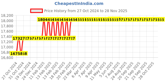 moglix.com Miranda 10x200mm S400E/M35 Grade Round HSS Toolbit Blank (Pack of 10) miranda Price History Graph from 27 Oct 2024 to 26 Nov 2025