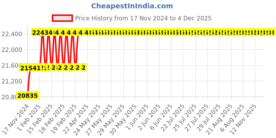 moglix.com Miranda 10x200mm S400/T42 Grade Round HSS Toolbit Blank (Pack of 10) miranda Price History Graph from 17 Nov 2024 to 2 Dec 2025