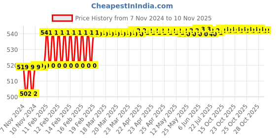moglix.com Miranda 10x250mm ZEDD M2 Grade Square Bevelled End HSS Toolbit Blank miranda Price History Graph from 7 Nov 2024 to 6 Nov 2025