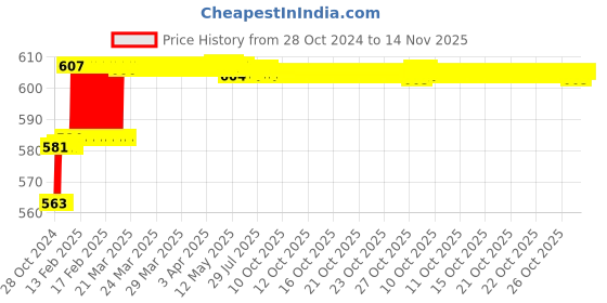 moglix.com Miranda 10x75mm S100 M35 Grade Round HSS Toolbit Blank miranda Price History Graph from 28 Oct 2024 to 14 Nov 2025