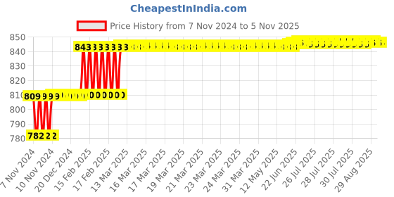 moglix.com Miranda 10x75mm S200/M42 Grade Square Bevelled End HSS Toolbit Blank miranda Price History Graph from 7 Nov 2024 to 5 Nov 2025