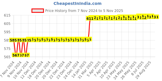 moglix.com Miranda 10x75mm S400E/M35 Grade Square Bevelled End HSS Toolbit Blank miranda Price History Graph from 7 Nov 2024 to 5 Nov 2025