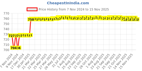 moglix.com Miranda 10x75mm S400/T42 Grade Square Bevelled End HSS Toolbit Blank miranda Price History Graph from 7 Nov 2024 to 15 Nov 2025