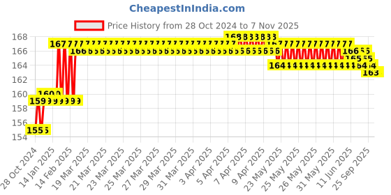 moglix.com Miranda 10x75mm ZEDD M2 Grade Square Bevelled End HSS Toolbit Blank miranda Price History Graph from 28 Oct 2024 to 5 Nov 2025