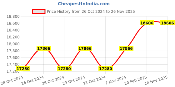 moglix.com Miranda 1.11/16 Inch Parallel Shank HSS Chucking Reamer miranda Price History Graph from 26 Oct 2024 to 26 Nov 2025