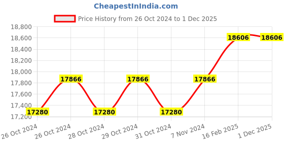 moglix.com Miranda 1.11/16 Inch Taper Shank HSS Machine Reamer miranda Price History Graph from 26 Oct 2024 to 30 Nov 2025