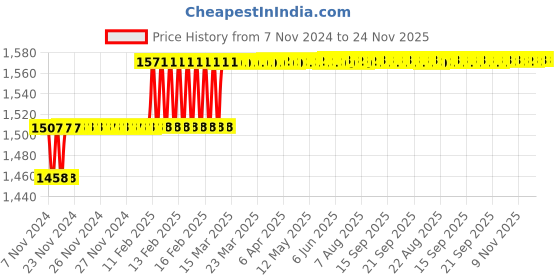 moglix.com Miranda 11.11mm Long Series HSS Taper Shank Twist Drill, Overall Length: 206 mm miranda Price History Graph from 7 Nov 2024 to 24 Nov 2025