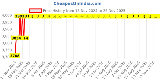 moglix.com Miranda 11.11mm M2 Gold Stub Series HSS Parallel Shank Drill (Pack of 10) miranda Price History Graph from 13 Nov 2024 to 25 Nov 2025