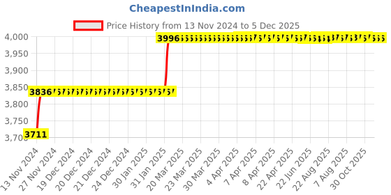moglix.com Miranda 11.11mm M2 Standard Jobber Series HSS Parallel Shank Drill (Pack of 10) miranda Price History Graph from 13 Nov 2024 to 5 Dec 2025