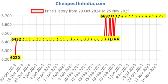 moglix.com Miranda 1.1/16 Inch Parallel Shank HSS Chucking Reamer miranda Price History Graph from 29 Oct 2024 to 24 Nov 2025