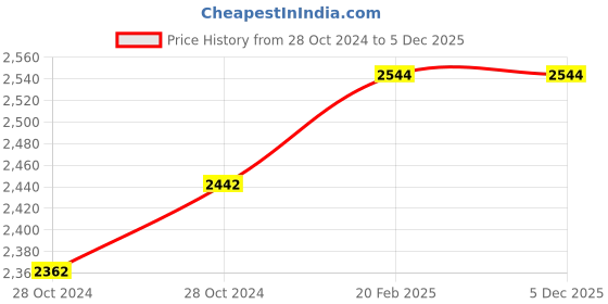 moglix.com Miranda 11/16 Inch Parallel Shank HSS Hand Reamer miranda Price History Graph from 28 Oct 2024 to 5 Dec 2025