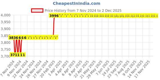 moglix.com Miranda 11.1mm M2 Standard Jobber Series HSS Parallel Shank Drill (Pack of 10) miranda Price History Graph from 7 Nov 2024 to 2 Dec 2025