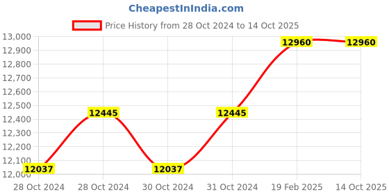 moglix.com Miranda 1.1/2 Inch Parallel Shank HSS Hand Reamer miranda Price History Graph from 28 Oct 2024 to 13 Oct 2025