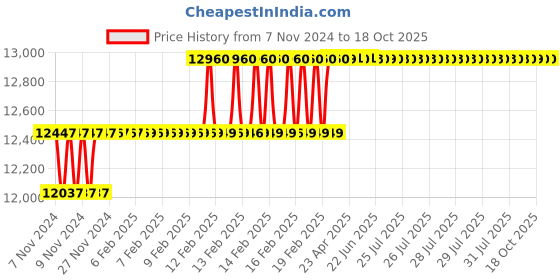 moglix.com Miranda 1.1/2 Inch Taper Shank HSS Chucking Reamer miranda Price History Graph from 7 Nov 2024 to 18 Oct 2025