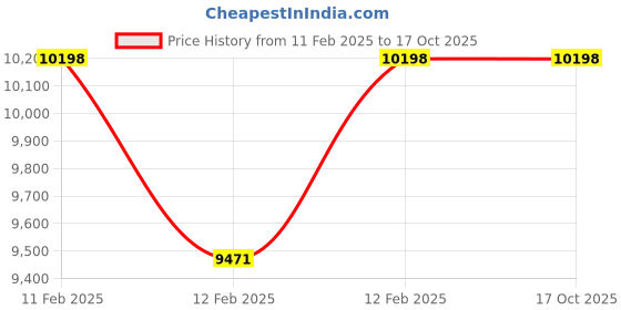 moglix.com Miranda 1.1/2 Inch WHU_NPSF HSS Taper Thread Pipe Tap, I112116A miranda Price History Graph from 11 Feb 2025 to 16 Oct 2025
