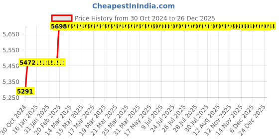 moglix.com Miranda 11.2mm M35 Super Jobber Series HSS Parallel Shank Drill (Pack of 10) miranda Price History Graph from 30 Oct 2024 to 26 Dec 2025