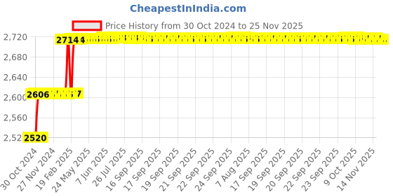 moglix.com Miranda 11/32 Inch HSS Taper 1 in 48 Hand Pin Reamer miranda Price History Graph from 30 Oct 2024 to 25 Nov 2025