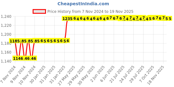 moglix.com Miranda 11/32 Inch Parallel Shank HSS Chucking Reamer miranda Price History Graph from 7 Nov 2024 to 18 Nov 2025