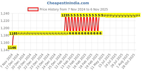 moglix.com Miranda 11/32 Inch Taper Shank HSS Machine Reamer miranda Price History Graph from 7 Nov 2024 to 6 Nov 2025