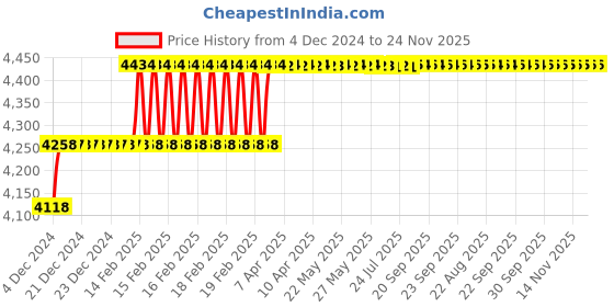 moglix.com Miranda 11.4mm M2 Gold Jobber Series HSS Parallel Shank Drill (Pack of 10) miranda Price History Graph from 4 Dec 2024 to 23 Nov 2025