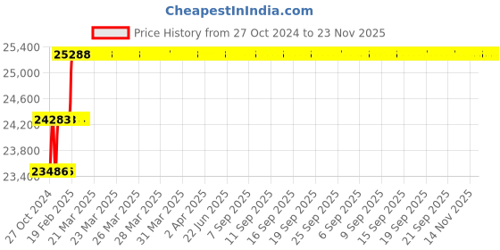 moglix.com Miranda 1.15/16 Inch Parallel Shank HSS Chucking Reamer miranda Price History Graph from 27 Oct 2024 to 23 Nov 2025