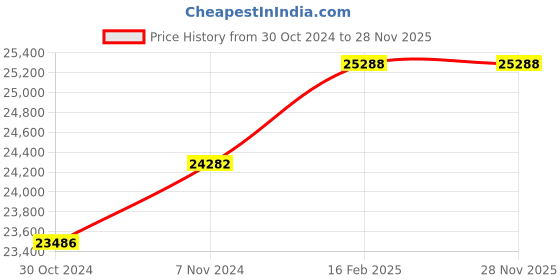 moglix.com Miranda 1.15/16 Inch Parallel Shank HSS Hand Reamer miranda Price History Graph from 30 Oct 2024 to 28 Nov 2025