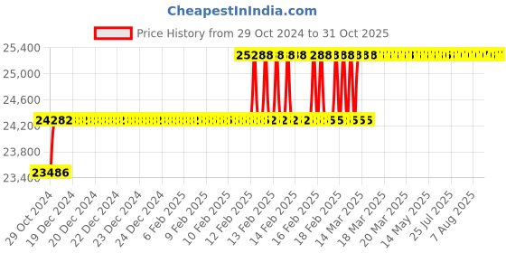 moglix.com Miranda 1.15/16 Inch Taper Shank HSS Machine Reamer miranda Price History Graph from 29 Oct 2024 to 31 Oct 2025