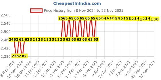 moglix.com Miranda 11.5mm Extra Long HSS Parallel Shank Drill, Overall Length: 300 mm miranda Price History Graph from 8 Nov 2024 to 23 Nov 2025