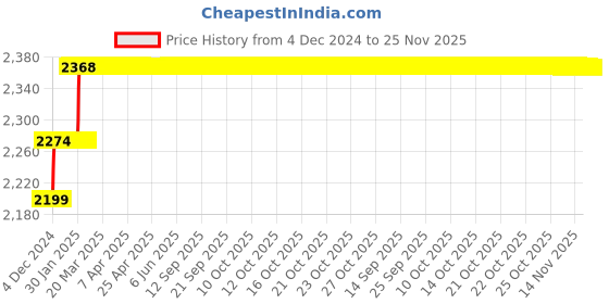 moglix.com Miranda 11.5mm Extra Long HSS Taper Shank Twist Drill, Overall Length: 275 mm miranda Price History Graph from 4 Dec 2024 to 24 Nov 2025