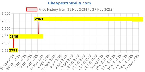 moglix.com Miranda 11.5mm Extra Long HSS Taper Shank Twist Drill, Overall Length: 315 mm miranda Price History Graph from 21 Nov 2024 to 26 Nov 2025