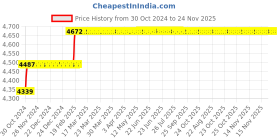 moglix.com Miranda 11.5mm M2 Gold Jobber Series HSS Parallel Shank Drill (Pack of 10) miranda Price History Graph from 30 Oct 2024 to 24 Nov 2025