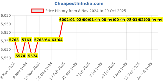 moglix.com Miranda 11.5mm M35 Super Jobber Series HSS Parallel Shank Drill (Pack of 10) miranda Price History Graph from 8 Nov 2024 to 29 Oct 2025