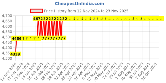 moglix.com Miranda 11.6mm M2 Gold Jobber Series HSS Parallel Shank Drill (Pack of 10) miranda Price History Graph from 12 Nov 2024 to 23 Nov 2025