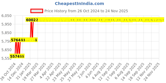 moglix.com Miranda 11.6mm M35 Super Jobber Series HSS Parallel Shank Drill (Pack of 10) miranda Price History Graph from 26 Oct 2024 to 24 Nov 2025