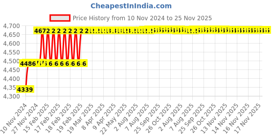 moglix.com Miranda 11.7mm M2 Gold Jobber Series HSS Parallel Shank Drill (Pack of 10) miranda Price History Graph from 10 Nov 2024 to 24 Nov 2025