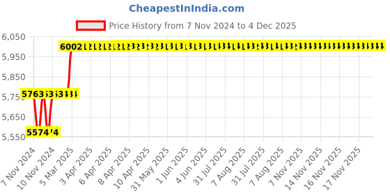moglix.com Miranda 11.7mm M35 Super Jobber Series HSS Parallel Shank Drill (Pack of 10) miranda Price History Graph from 7 Nov 2024 to 4 Dec 2025