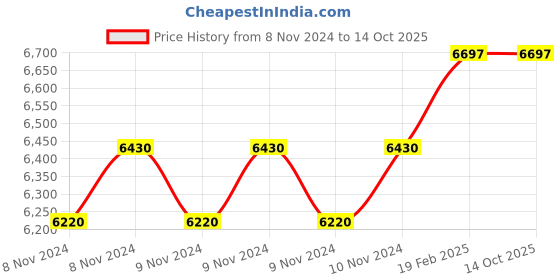 moglix.com Miranda 1.1/8 Inch Parallel Shank HSS Chucking Reamer miranda Price History Graph from 8 Nov 2024 to 13 Oct 2025