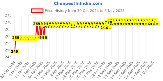 moglix.com Miranda 1.18mm M2 Gold Jobber Series HSS Parallel Shank Drill (Pack of 10) miranda Price History Graph from 30 Oct 2024 to 4 Nov 2025